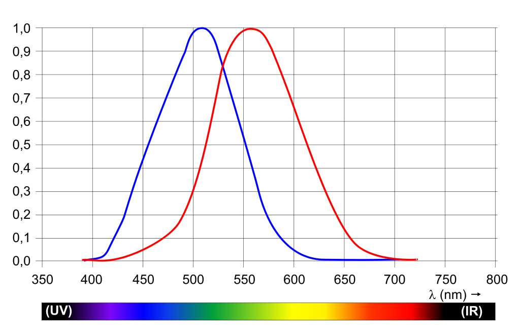 Colorimetry Figure 2