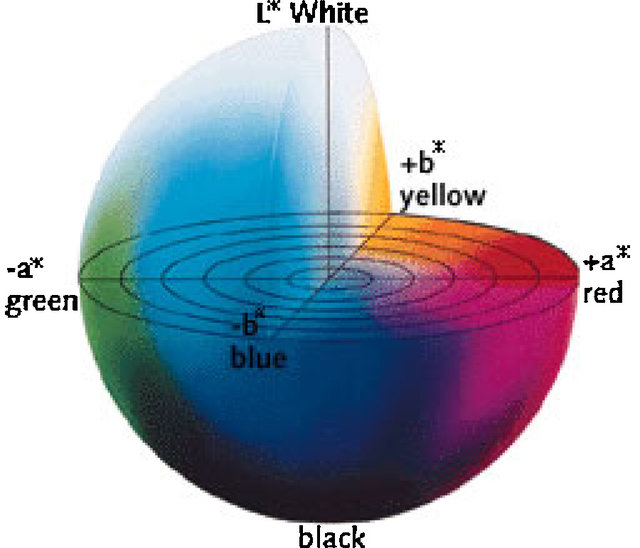Colorimetry Figure 4