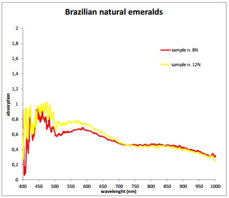 Gem classification Brazil natural