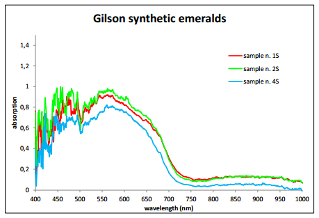 Gem classification Gilson synth emeralds