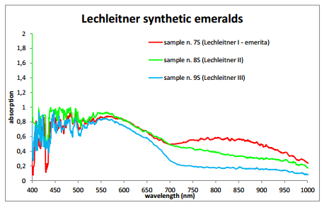 Gem classification Lechleitner synth emeralds