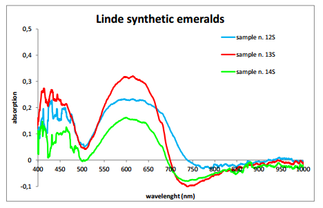 Gem classification Linde Synthetic Emeralds