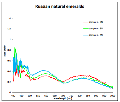 Gem classification Russian natural