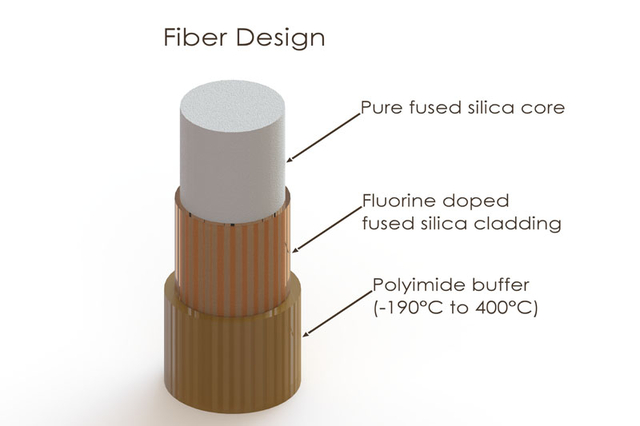 Theoretical Background Fibre-Optic Cable Buffer
