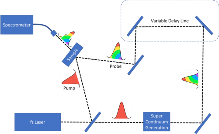 Introduction To Transient Absorption Spectroscopy Avantes