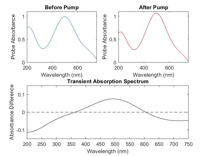 Transient Absorption Spectroscopy Figure 5