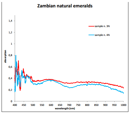 Zambian natural